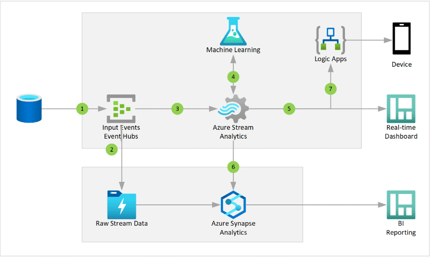 Real-Time Power BI Dashboard Using Azure Event Hub & Azure Stream Analytics